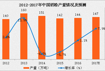中国奶粉产量分析：预计2017年奶粉产量将近150万吨