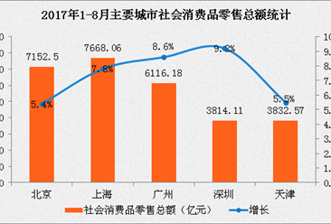 2017年1-8月北上广深社会消费品零售分析：上海穿的消费是北京2.8倍