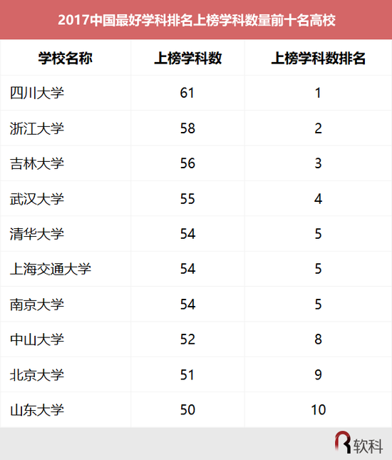 表3 2017中国最好学科排名上榜学科数量前十名高校