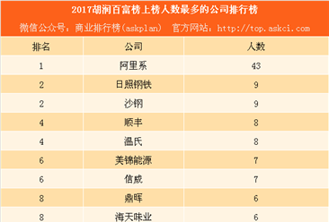 2017胡潤百富榜排行榜：大阿里系43人上榜 平均財富93億（附阿里富豪名單）