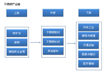 不銹鋼產業鏈/主要企業分析（附產業鏈全景圖）