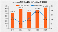 2017深圳新材料产业增加值将达418亿