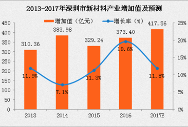 2017深圳新材料产业增加值将达418亿 深圳企业在全国占据龙头地位