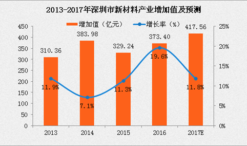 2017深圳新材料产业增加值将达418亿 深圳企业在全国占据龙头地位