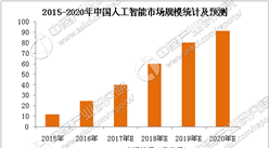 2018年中國(guó)人工智能芯片行業(yè)市場(chǎng)分析（附全文）