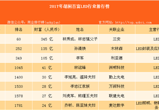 2017年胡润百富榜：林秀成、林志强父子位居LED行业第一（附LED入榜名单）