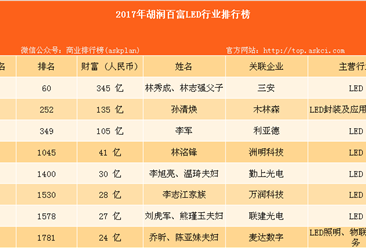 2017年胡润百富榜：林秀成、林志强父子位居LED行业第一（附LED入榜名单）