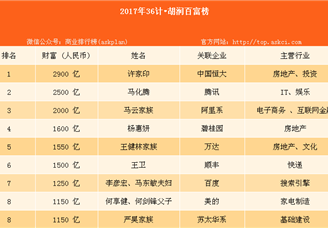 2017年36计•胡润百富排行榜（附全榜单）
