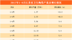 2017年1-8月江苏省卫生陶瓷产量超15万件 同比增长6.6%（附图表）