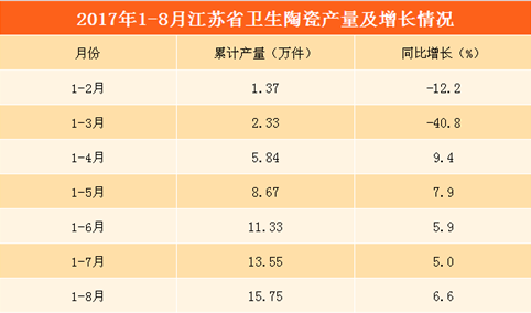 2017年1-8月江苏省卫生陶瓷产量超15万件 同比增长6.6%（附图表）