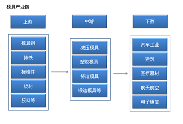 模具產業鏈/主要企業分析（附產業鏈全景圖）