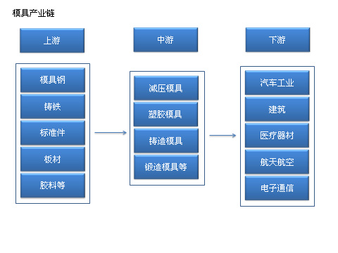 模具产业链/主要企业分析（附产业链全景图）