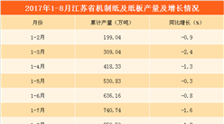 双十一再现纸业涨价潮   江苏省机制纸产量连续8月同比下降（附产量数据）