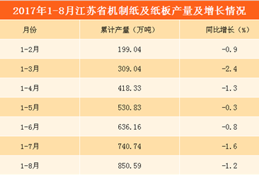 双十一再现纸业涨价潮   江苏省机制纸产量连续8月同比下降（附产量数据）