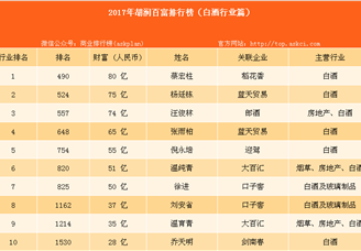 2017年胡润百富榜：稻花香董事长蔡宏柱位居白酒行业榜首（附榜单）