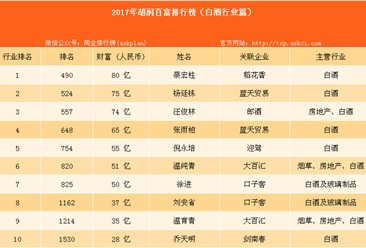 2017年胡润百富榜：稻花香董事长蔡宏柱位居白酒行业榜首（附榜单）