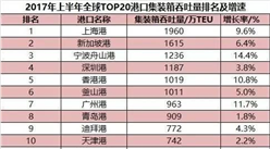 2017年全球港口集装箱吞吐量排行榜：上海港位列榜首