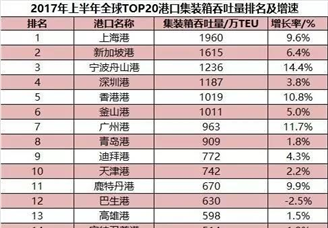 2017年全球港口集装箱吞吐量排行榜：上海港位列榜首