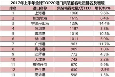 2017年全球港口集裝箱吞吐量排行榜：上海港位列榜首