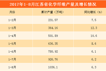 2017年1-8月江苏省化学纤维产量分析：累计产量超1000万吨（附图表）