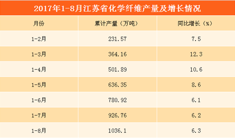 2017年1-8月江苏省化学纤维产量分析：累计产量超1000万吨（附图表）