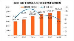 2017深圳高技术制造业增加值将达5143.05亿 同比增长8.0%（附图表）