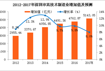2017深圳高技术制造业增加值将达5143.05亿 同比增长8.0%（附图表）