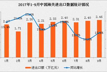 2017年前三季度全國貨物貿易進出口數據分析：進出口總值增長16.6%