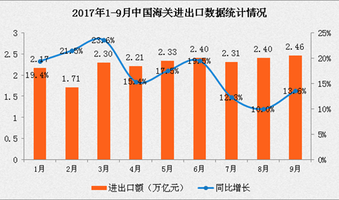 2017年前三季度全国货物贸易进出口数据分析：进出口总值增长16.6%