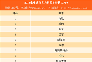 2017全球城市实力指数排行榜：香港排名第九