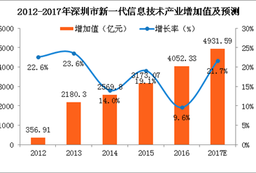 2017深圳新一代信息技术产业增加值将达4931亿 深圳已成为中国重要的IT产业制造基地