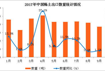 2017年1-9月中国稀土出口数据分析：稀土出口量增长11.7%