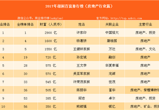 2017年胡润百富榜分析：246名房地产企业家上榜（附具体榜单）