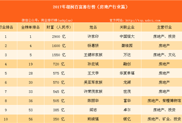 2017年胡潤百富榜分析：246名房地產企業家上榜（附具體榜單）