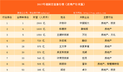 2017年胡润百富榜分析：246名房地产企业家上榜（附具体榜单）