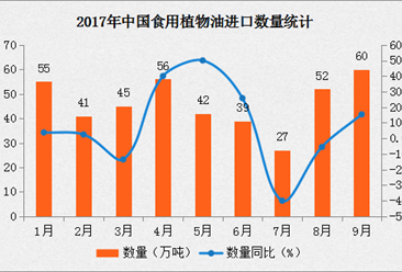 2017年1-9月中国食用植物油进口数据分析：进口量同比增长15.38%（附图表）