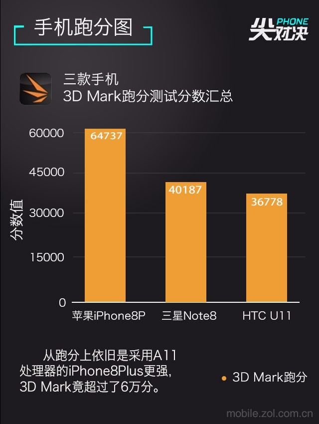 拍照TOP3手机掐架 苹果三星HTC谁是老大