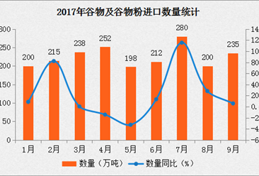 2017年9月中国谷物及谷物粉进口数据分析：进口量同比增长5.9%（附图表）