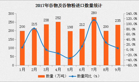 2017年9月中国谷物及谷物粉进口数据分析：进口量同比增长5.9%（附图表）