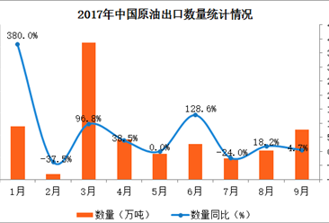 2017年1-9月中国原油出口数据分析：出口量同比增长69.3%（附图表）