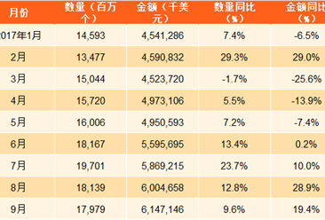2017年1-9月中国集成电路出口数据分析：出口量同比增长13.5%（附图表）