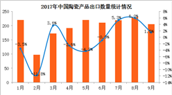 2017年1-9月中國陶瓷產品出口數據分析：出口量同比增長2.1%（附圖表）