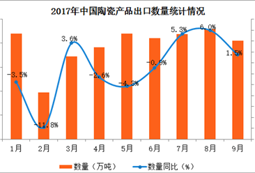 2017年1-9月中国陶瓷产品出口数据分析：出口量同比增长2.1%（附图表）