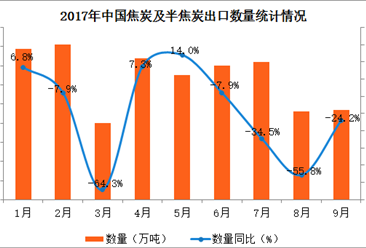 2017年1-9月中國焦炭及半焦炭出口數據分析：出口額同比增長59%（附圖表）