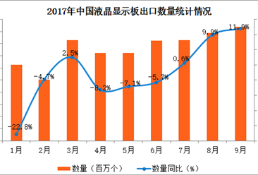 2017年1-9月中国液晶显示板出口数据分析：出口额同比增长2.5%