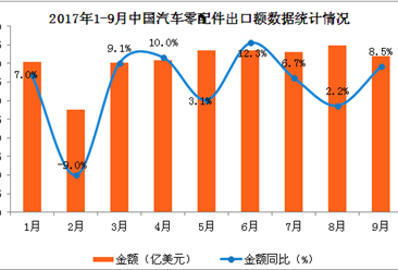 2017年1-9月中国汽车零配件出口数据分析：出口额同比增长6.9%（附图表）