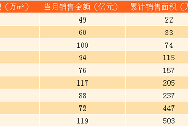 2017年9月绿城中国房地产销售简报：1-9月销售金额仅千亿（附图表）