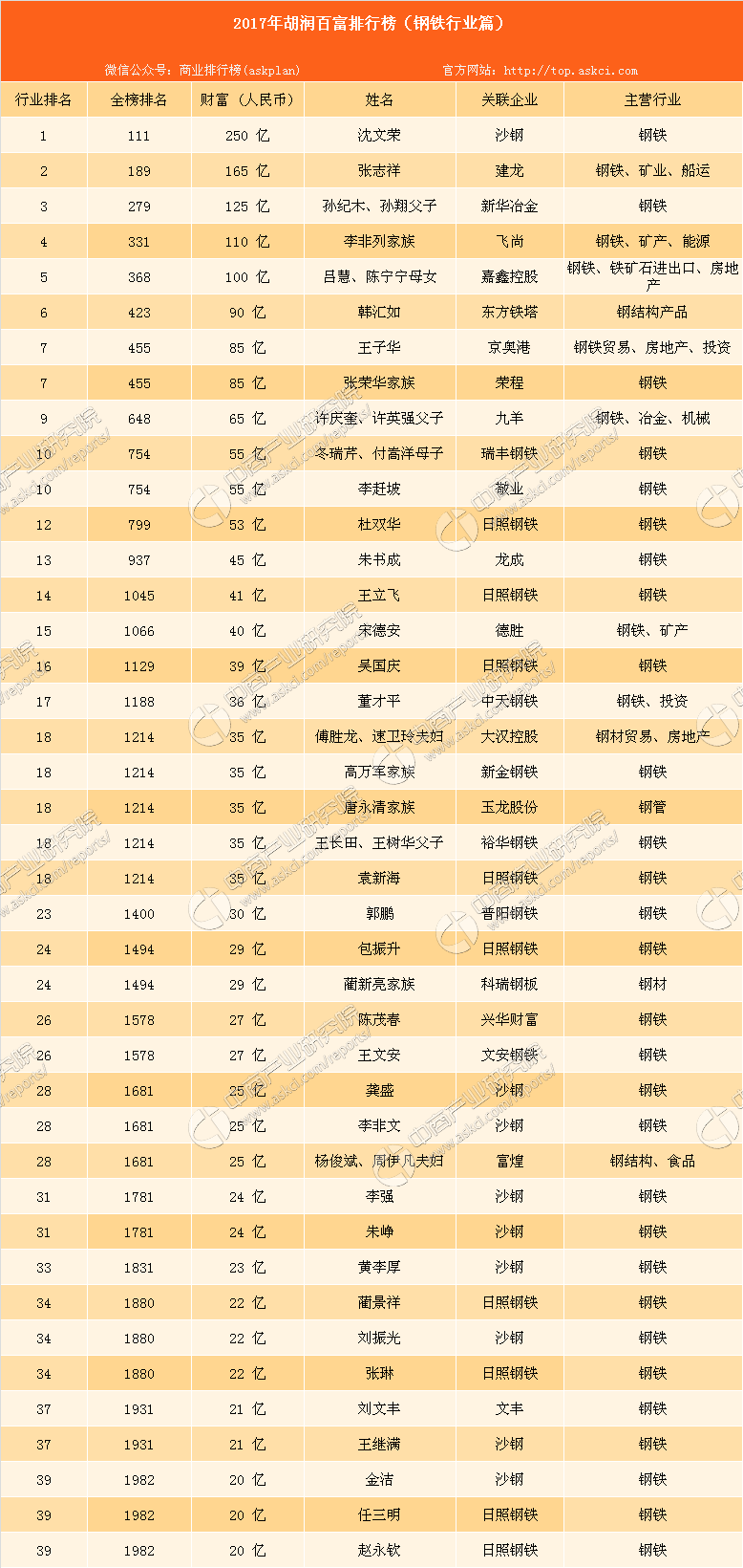 2017年胡润中国钢铁行业百富排行榜:共41位富