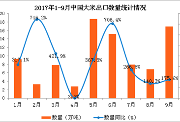 2017年1-9月中国大米出口数据分析：出口量同比增长212.6%（附图表）