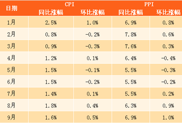 2017年9月中国CPI、PPI数据权威解读（附图表）